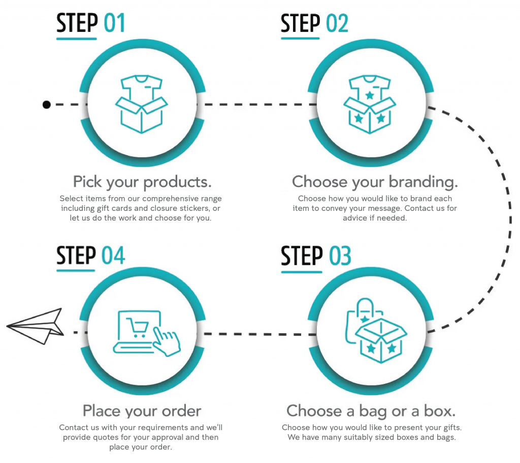 The Four Simple Steps of our Gift Kitting Service.